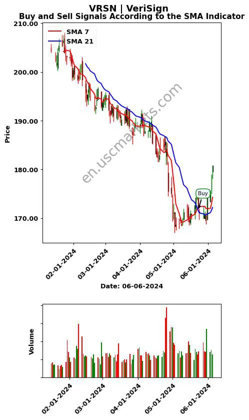 VRSN review VeriSign SMA chart analysis VRSN price