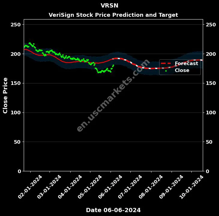 VRSN stock forecast VeriSign price target