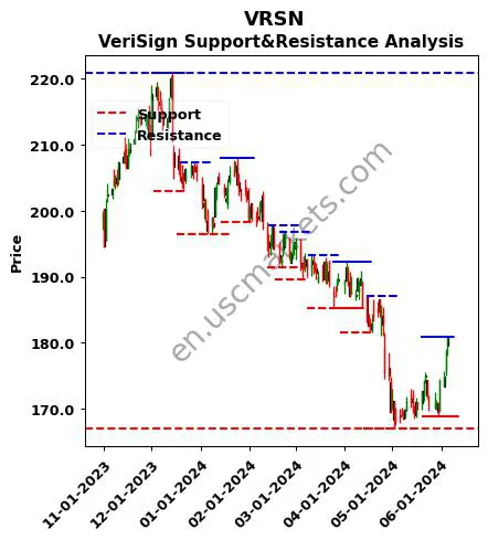 VRSN stock support and resistance price chart