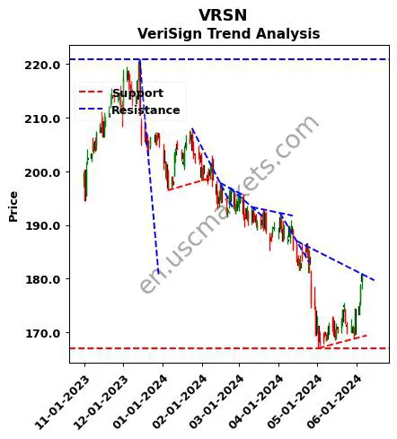 VRSN review VeriSign technical analysis trend chart VRSN price