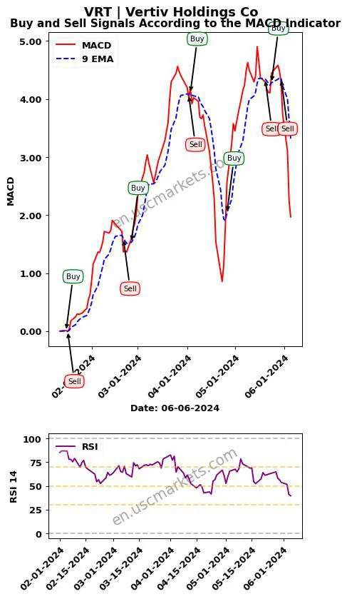 VRT buy or sell review Vertiv Holdings Co MACD chart analysis VRT price