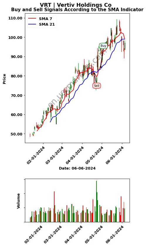 VRT review Vertiv Holdings Co SMA chart analysis VRT price