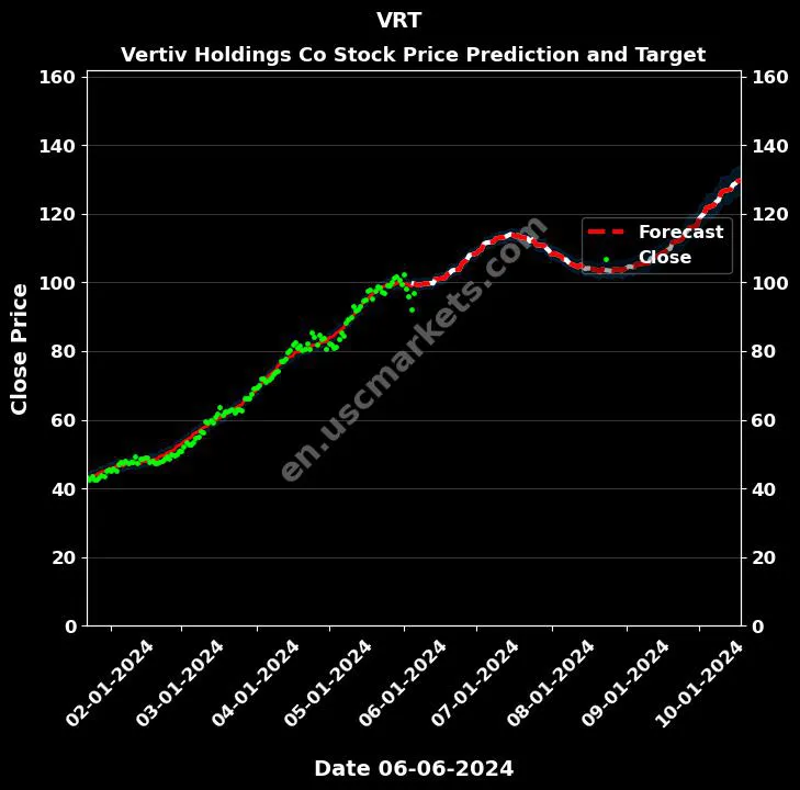 VRT stock forecast Vertiv Holdings Co price target