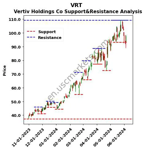 VRT stock support and resistance price chart