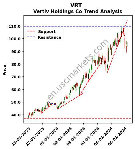 VRT review Vertiv Holdings Co technical analysis trend chart VRT price