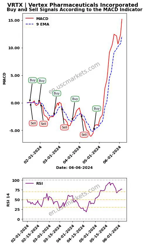 VRTX buy or sell review Vertex Pharmaceuticals Incorporated MACD chart analysis VRTX price