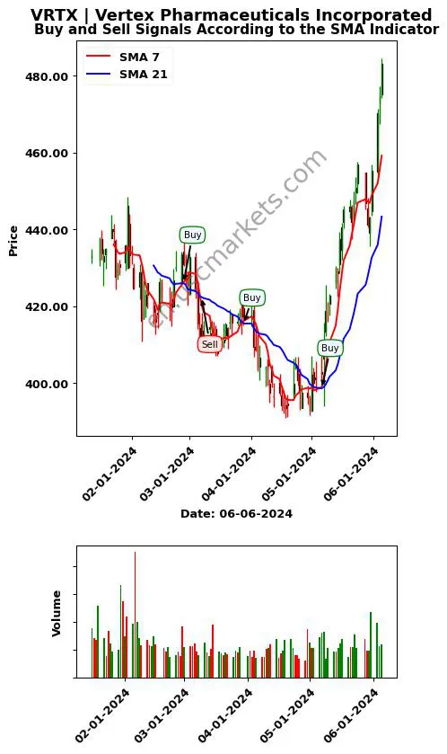 VRTX review Vertex Pharmaceuticals Incorporated SMA chart analysis VRTX price