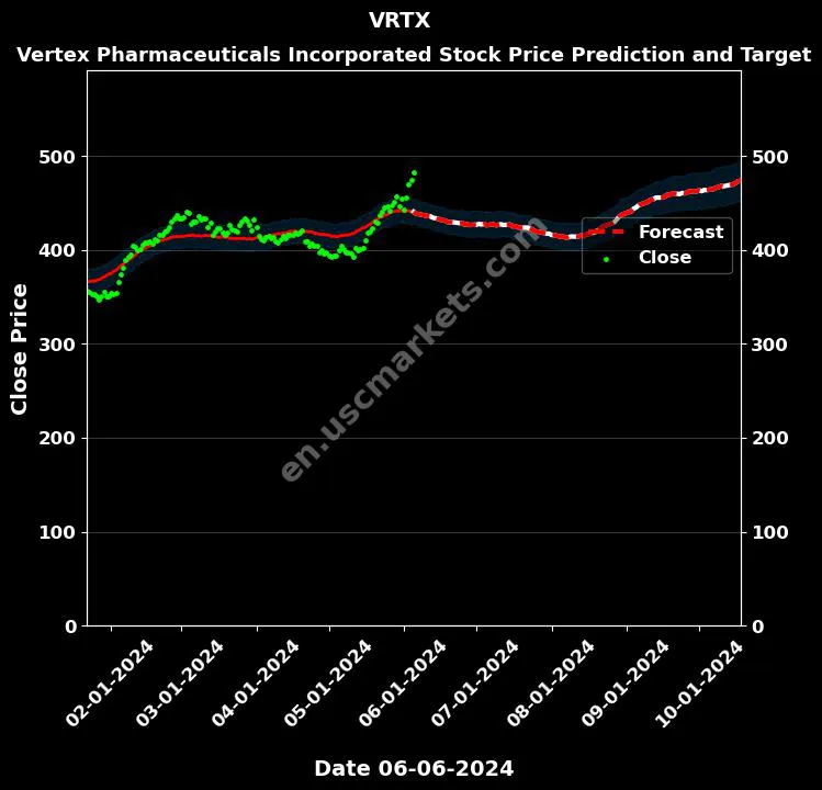 VRTX stock forecast Vertex Pharmaceuticals Incorporated price target