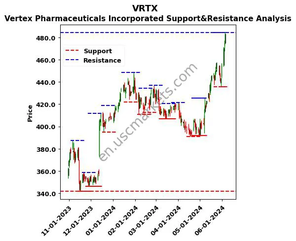 VRTX stock support and resistance price chart