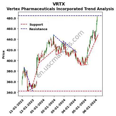 VRTX review Vertex Pharmaceuticals Incorporated technical analysis trend chart VRTX price