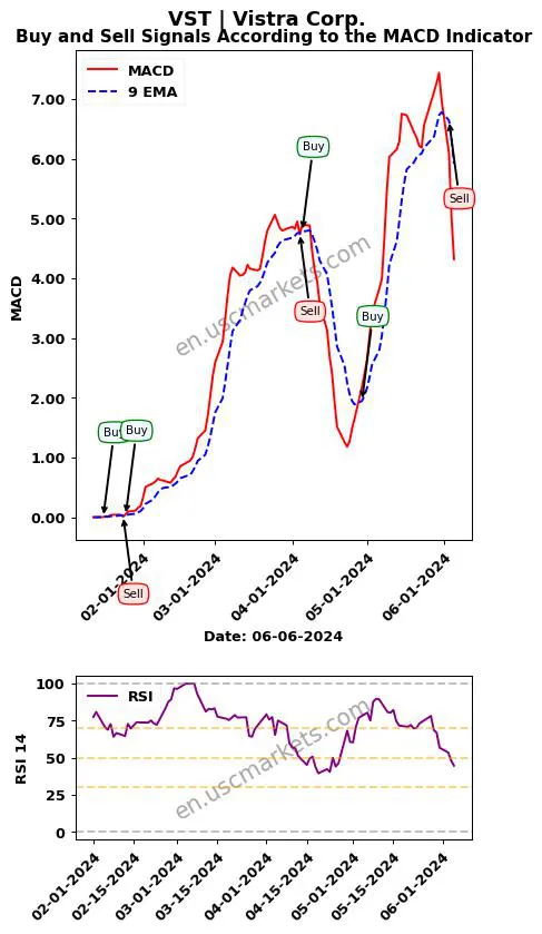 VST buy or sell review Vistra Corp. MACD chart analysis VST price