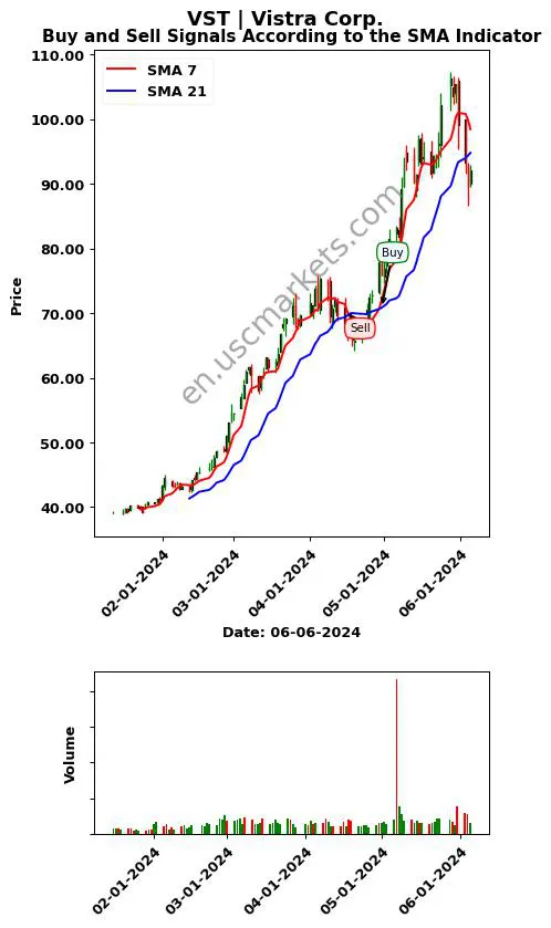 VST review Vistra Corp. SMA chart analysis VST price