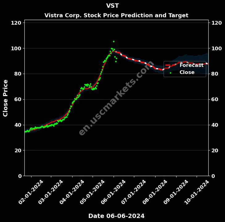 VST stock forecast Vistra Corp. price target