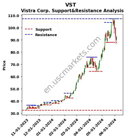 VST stock support and resistance price chart