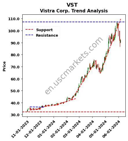 VST review Vistra Corp. technical analysis trend chart VST price