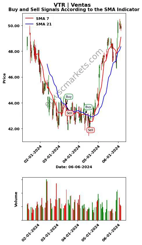 VTR review Ventas SMA chart analysis VTR price