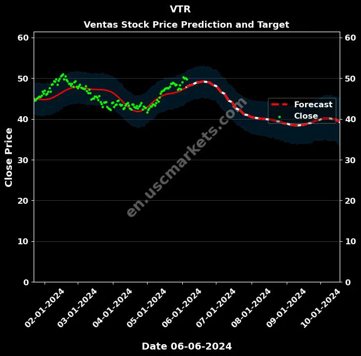 VTR stock forecast Ventas price target