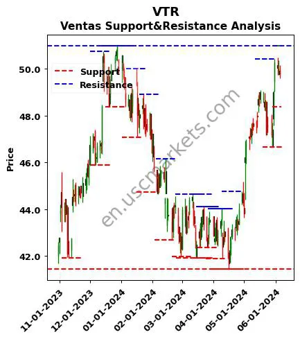 VTR stock support and resistance price chart