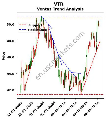 VTR review Ventas technical analysis trend chart VTR price