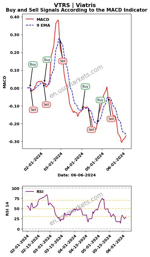 VTRS buy or sell review Viatris Inc. MACD chart analysis VTRS price