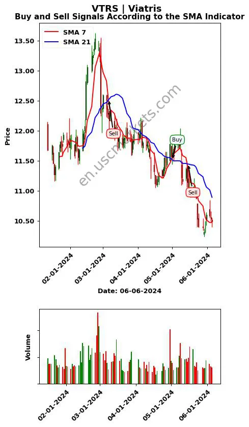 VTRS review Viatris Inc. SMA chart analysis VTRS price