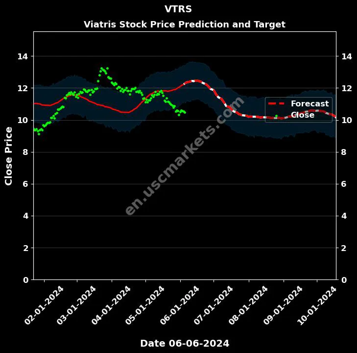 VTRS stock forecast Viatris price target