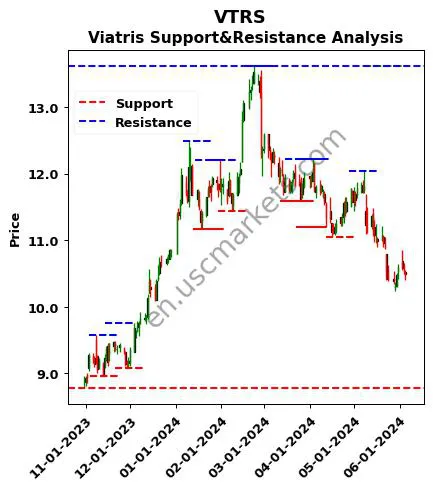 VTRS stock support and resistance price chart