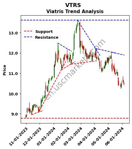 VTRS review Viatris Inc. technical analysis trend chart VTRS price