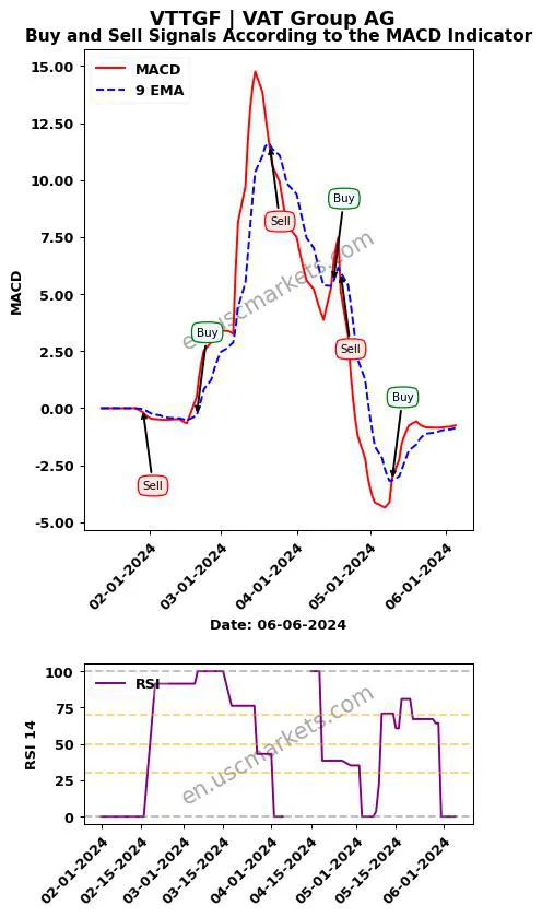 VTTGF buy or sell review VAT Group AG MACD chart analysis VTTGF price