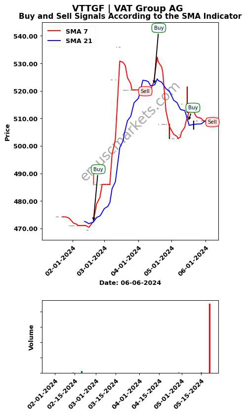 VTTGF review VAT Group AG SMA chart analysis VTTGF price