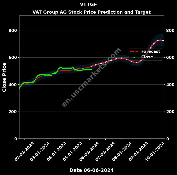 VTTGF stock forecast VAT Group AG price target