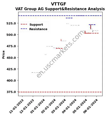 VTTGF stock support and resistance price chart