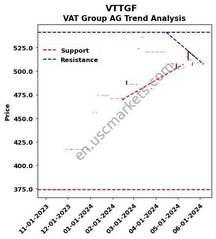 VTTGF review VAT Group AG technical analysis trend chart VTTGF price