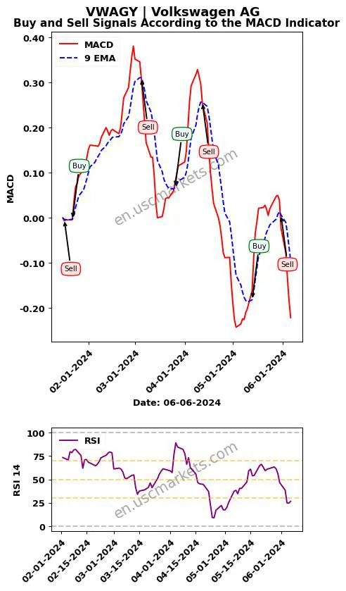 VWAGY buy or sell review Volkswagen AG MACD chart analysis VWAGY price