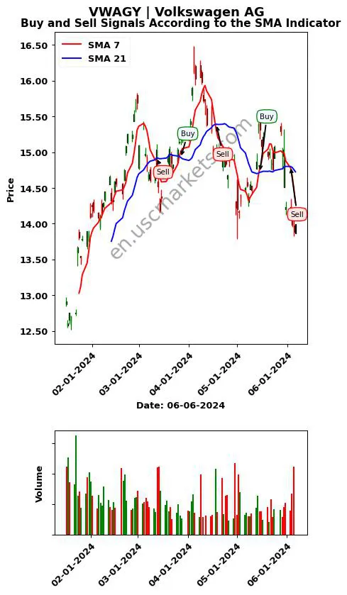 VWAGY review Volkswagen AG SMA chart analysis VWAGY price