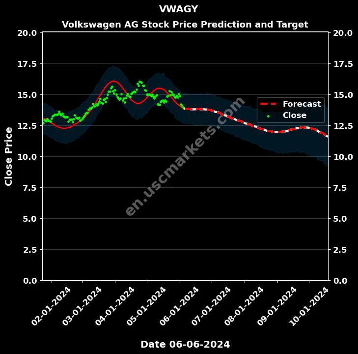 VWAGY stock forecast Volkswagen AG price target