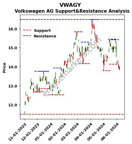 VWAGY stock support and resistance price chart