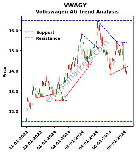 VWAGY review Volkswagen AG technical analysis trend chart VWAGY price