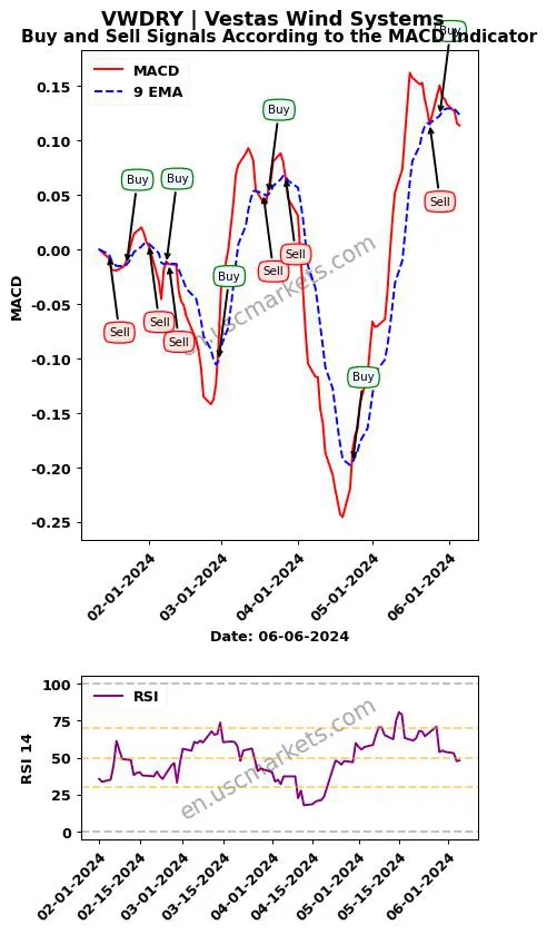 VWDRY buy or sell review Vestas Wind Systems MACD chart analysis VWDRY price