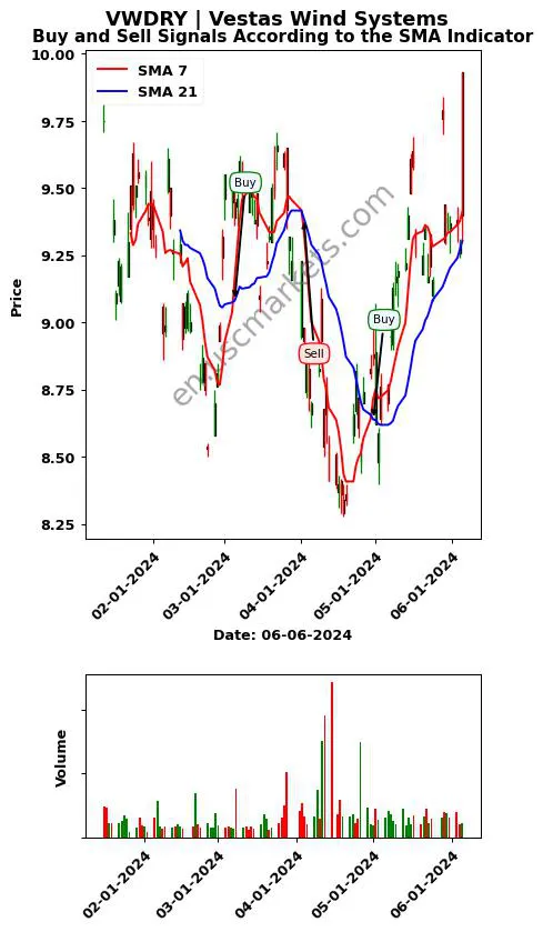 VWDRY review Vestas Wind Systems SMA chart analysis VWDRY price