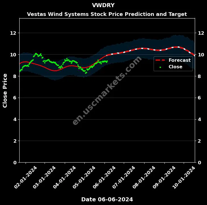 VWDRY stock forecast Vestas Wind Systems price target