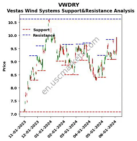 VWDRY stock support and resistance price chart