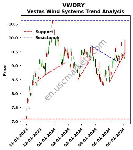 VWDRY review Vestas Wind Systems technical analysis trend chart VWDRY price