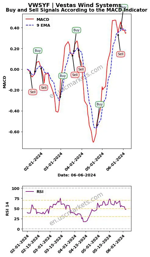 VWSYF buy or sell review Vestas Wind Systems MACD chart analysis VWSYF price