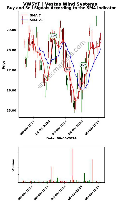 VWSYF review Vestas Wind Systems SMA chart analysis VWSYF price