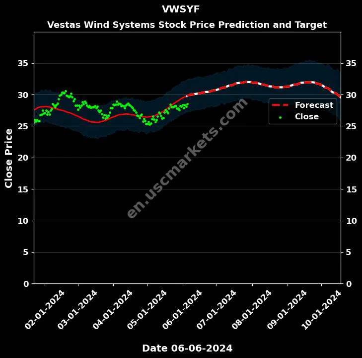 VWSYF stock forecast Vestas Wind Systems price target