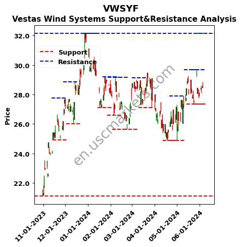 VWSYF stock support and resistance price chart