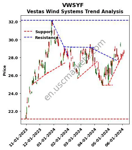 VWSYF review Vestas Wind Systems technical analysis trend chart VWSYF price