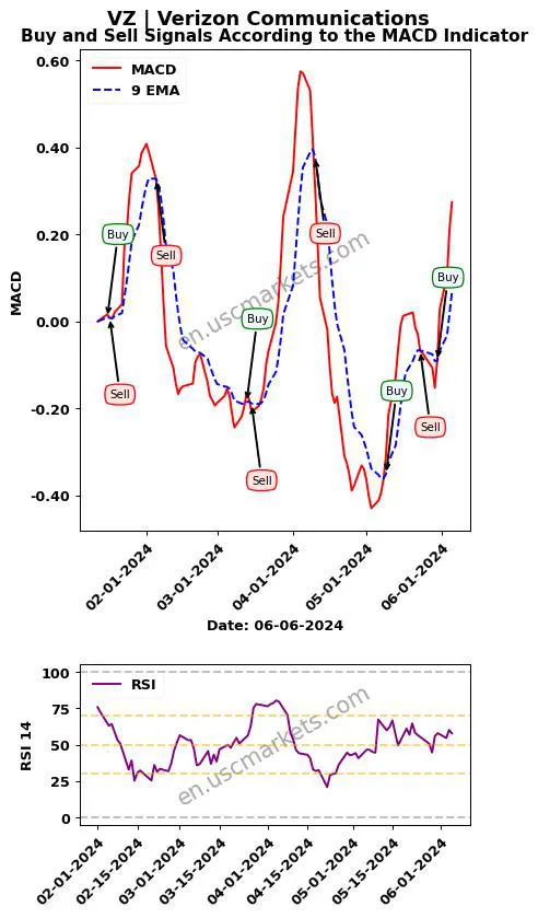 VZ buy or sell review Verizon Communications Inc. MACD chart analysis VZ price