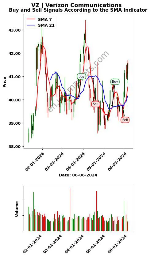 VZ review Verizon Communications Inc. SMA chart analysis VZ price